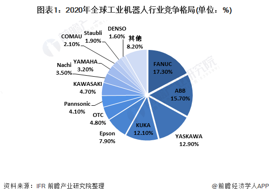 全球工业机器人(图3)