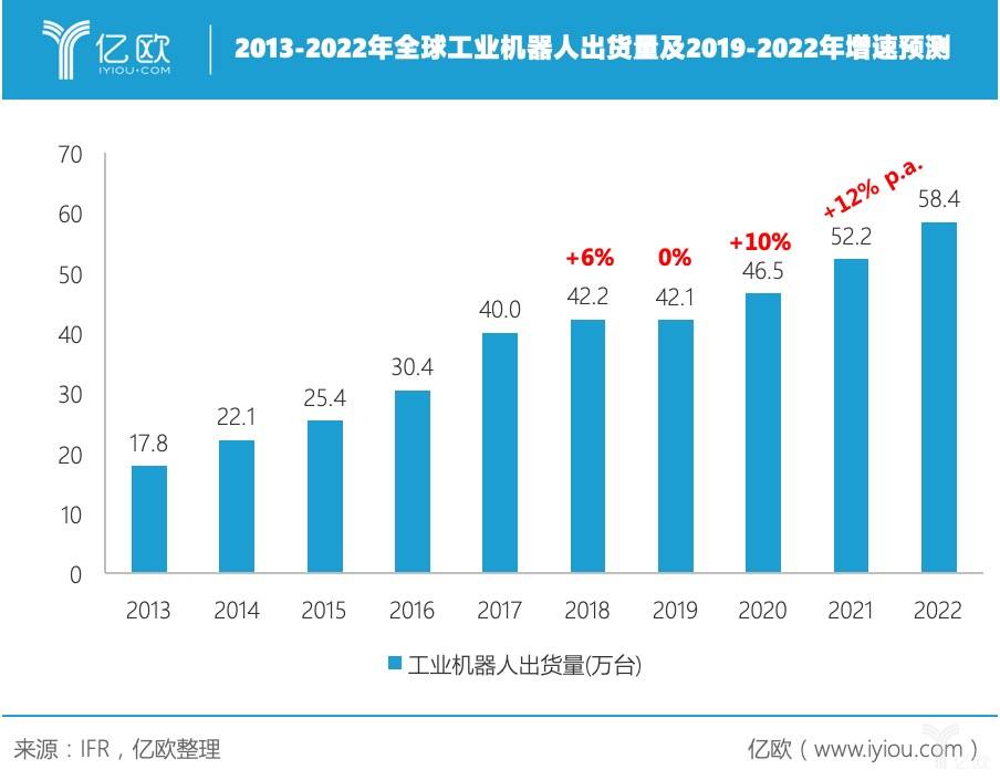 全球工业机器人(图6)