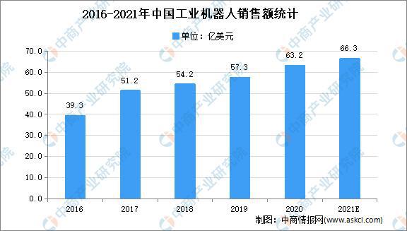 “双循环”战略专题：2021年中国工业机器人行业市场现状及发展前景预测分析(图2)