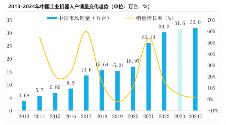 工业机器人国产份额首次突破50%这些领域助力最多(图2)