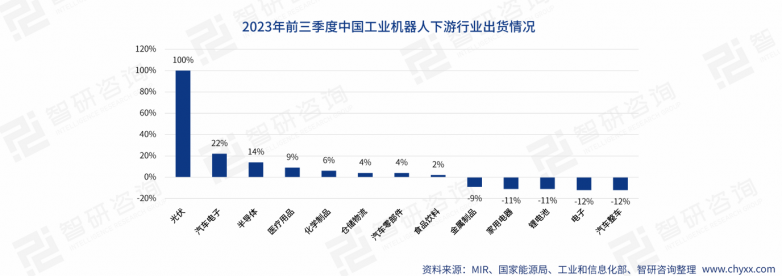 工业机器人国产份额首次突破50%这些领域助力最多(图4)