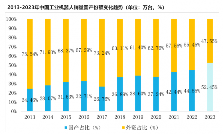 工业机器人国产份额首次突破50%这些领域助力最多(图3)
