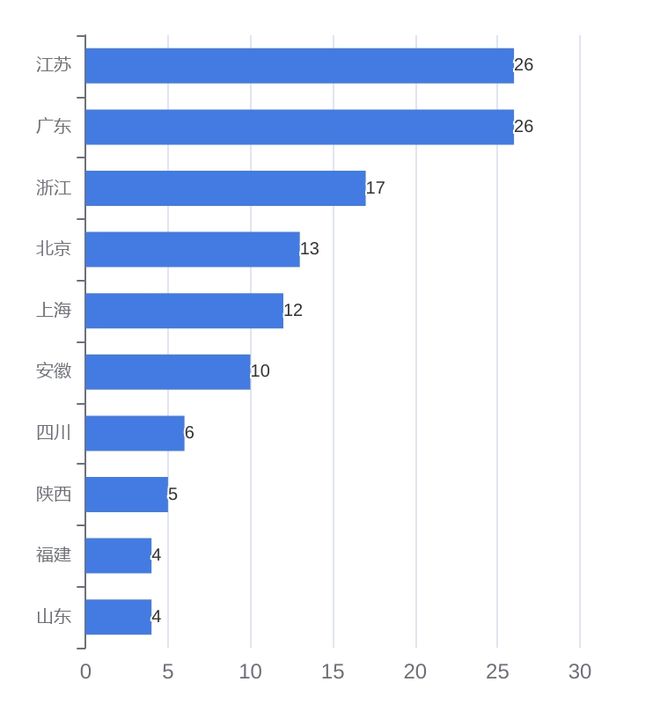 中国一级市场智能制造行业有融资事件140个丨智能制造投融资报告(图3)