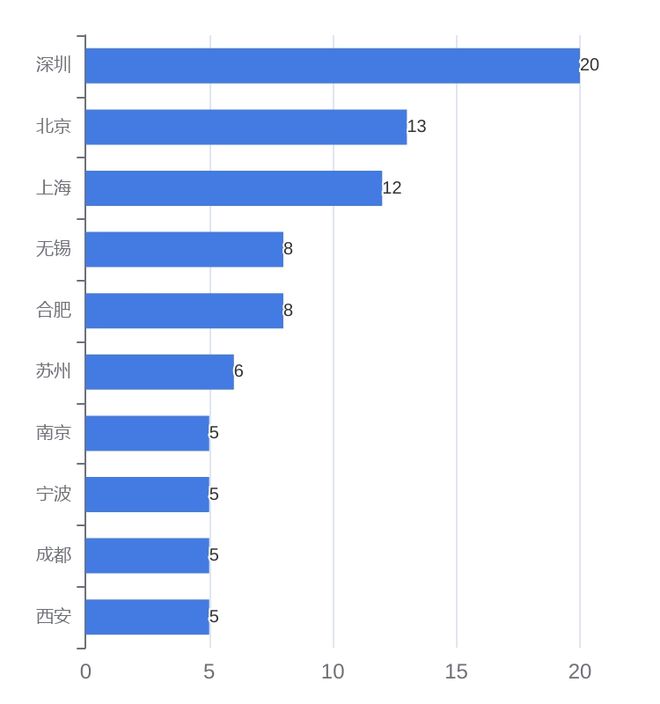 中国一级市场智能制造行业有融资事件140个丨智能制造投融资报告(图4)