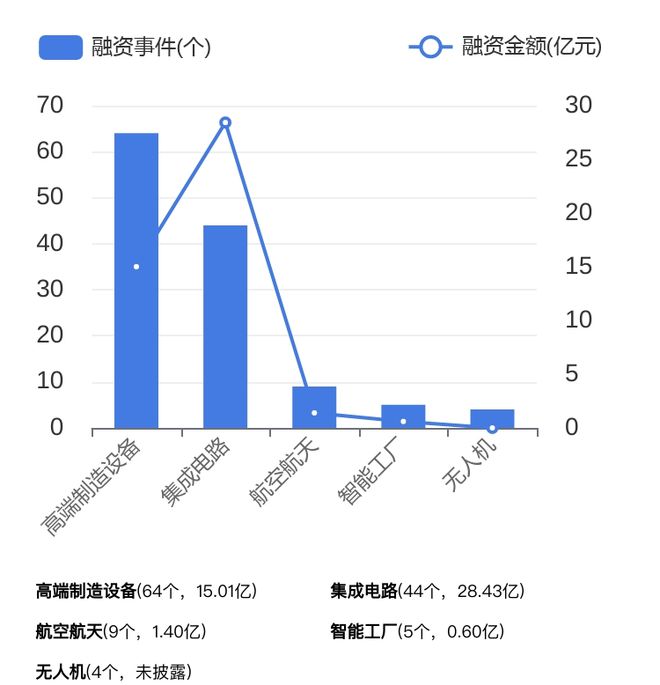中国一级市场智能制造行业有融资事件140个丨智能制造投融资报告(图2)