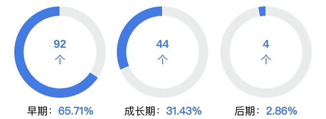 中国一级市场智能制造行业有融资事件140个丨智能制造投融资报告(图5)
