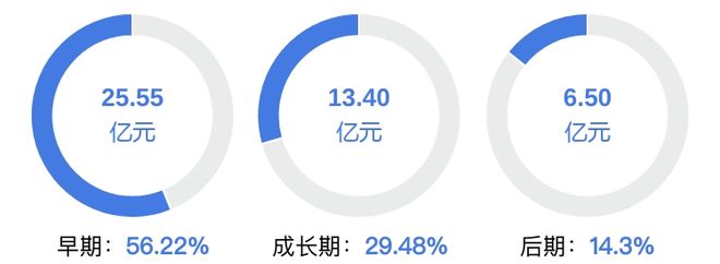 中国一级市场智能制造行业有融资事件140个丨智能制造投融资报告(图6)