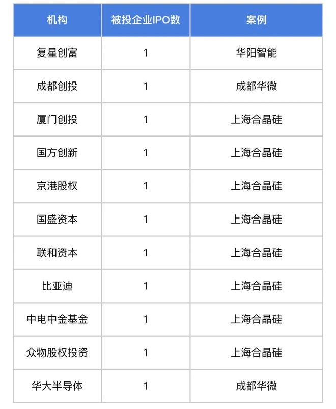 中国一级市场智能制造行业有融资事件140个丨智能制造投融资报告(图11)