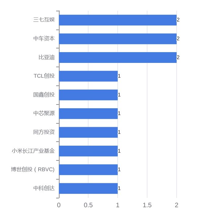 中国一级市场智能制造行业有融资事件140个丨智能制造投融资报告(图10)