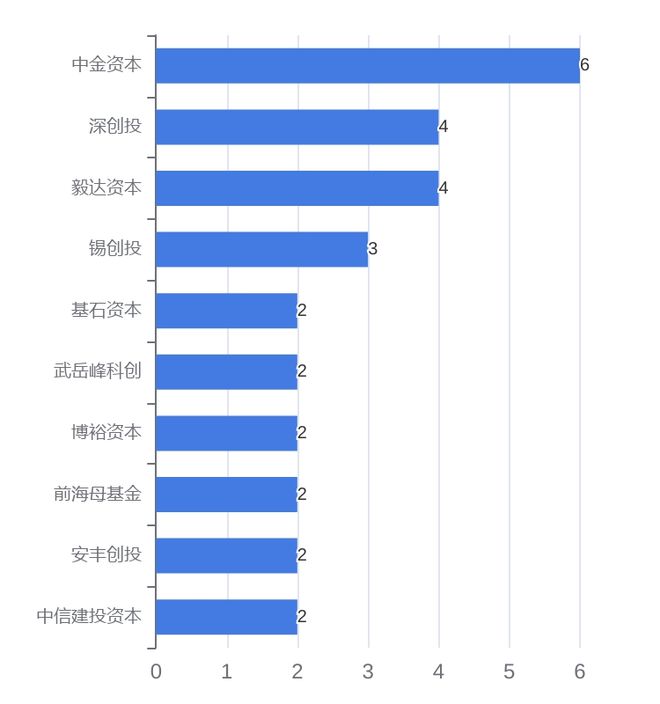 中国一级市场智能制造行业有融资事件140个丨智能制造投融资报告(图9)
