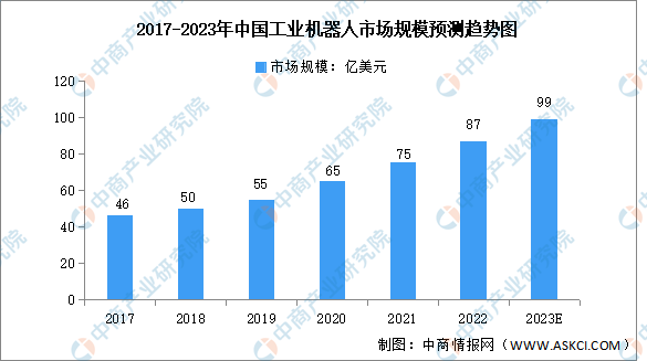 【聚焦风口】工业机器人市场逐渐成熟发展前景向好(图2)
