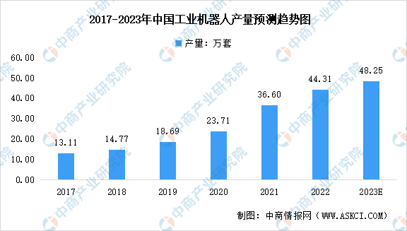 【聚焦风口】工业机器人市场逐渐成熟发展前景向好(图3)