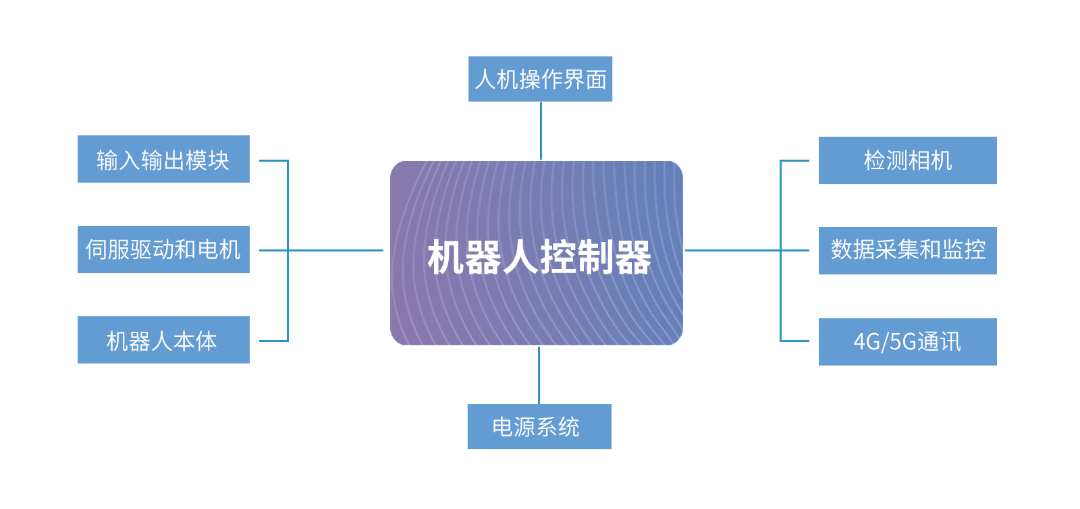 RK3568J核心板应用于多轴工业机器人控制器(图2)