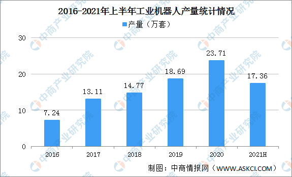 2021年上半年工业机器人行业运行情况回顾及下半年发展前景预测（附图表）(图1)