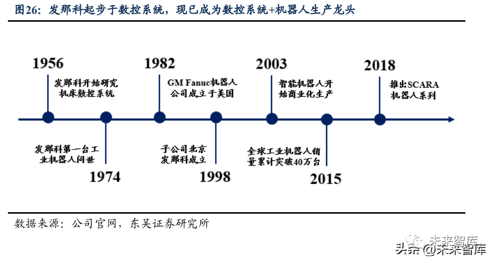 机器人行业深度报告：国产化加速寻找产业链强阿尔法(图5)