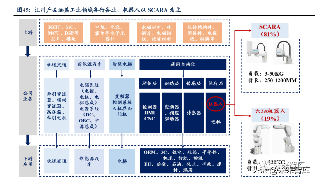 机器人行业深度报告：国产化加速寻找产业链强阿尔法(图7)