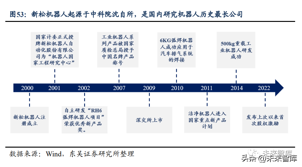 机器人行业深度报告：国产化加速寻找产业链强阿尔法(图8)
