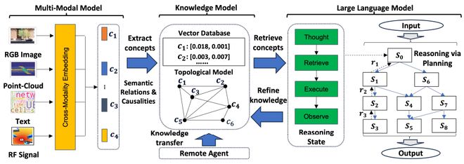 科学家提出GenAINet框架能让工业机器人互换经验让AI网络成为综合智能体(图3)