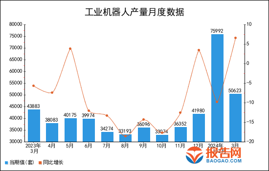 2024年1-3月全国工业机器人产量统计分析(图1)