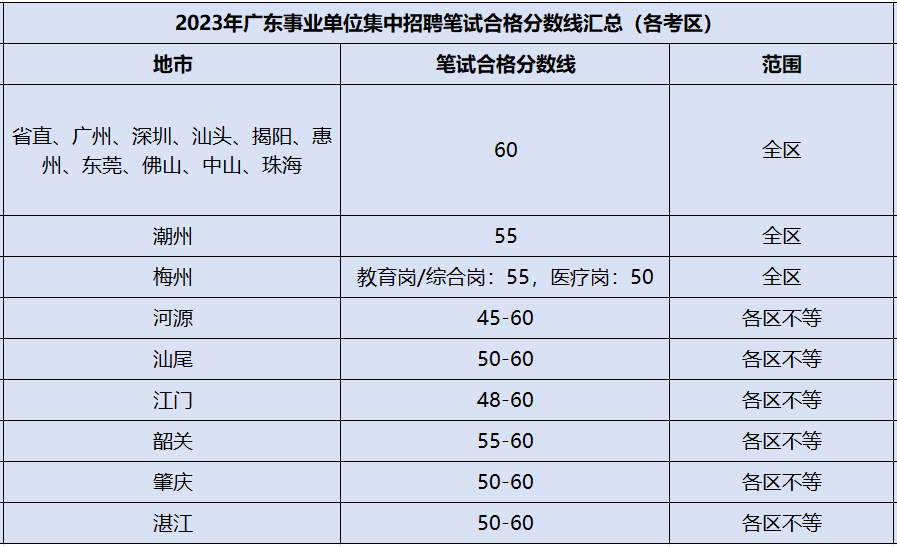 282024广东事业单位集中招聘成绩广东统考珠海市技师学院智能制造系岗位进面分数线(图3)