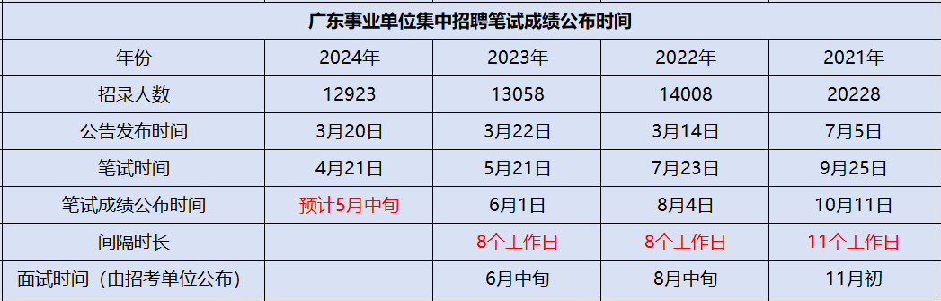 282024广东事业单位集中招聘成绩广东统考珠海市技师学院智能制造系岗位进面分数线(图2)