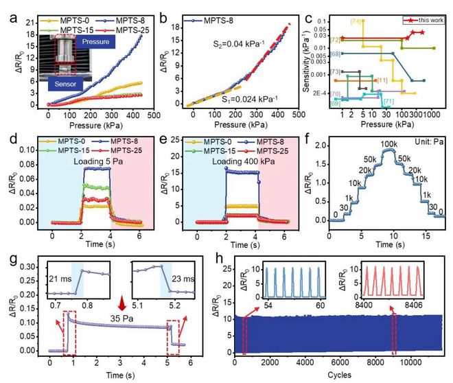 青岛大学田明伟教授ACSNano：探索水下交互新境界智能手套应用于手势识别(图4)