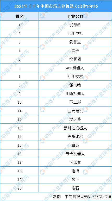 2022年中国工业机器人行业市场回顾及2023年发展前景预测分析(图6)