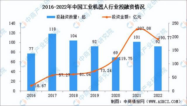 2022年中国工业机器人行业市场回顾及2023年发展前景预测分析(图5)