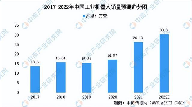 2022年中国工业机器人行业市场回顾及2023年发展前景预测分析(图2)