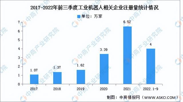 2022年中国工业机器人行业市场回顾及2023年发展前景预测分析(图4)