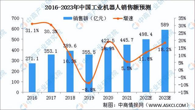 2022年中国工业机器人行业市场回顾及2023年发展前景预测分析(图3)