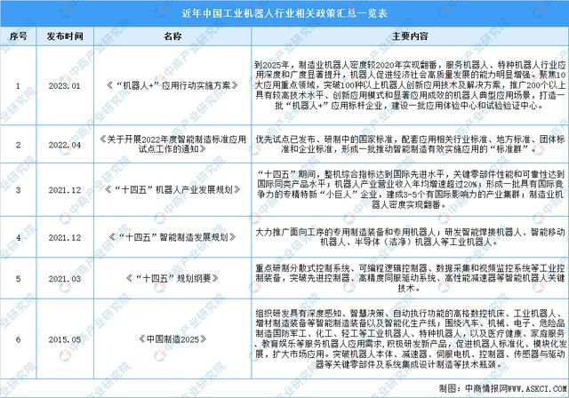 2022年中国工业机器人行业市场回顾及2023年发展前景预测分析(图7)