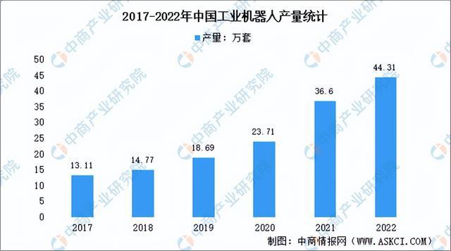2022年中国工业机器人行业市场回顾及2023年发展前景预测分析(图1)