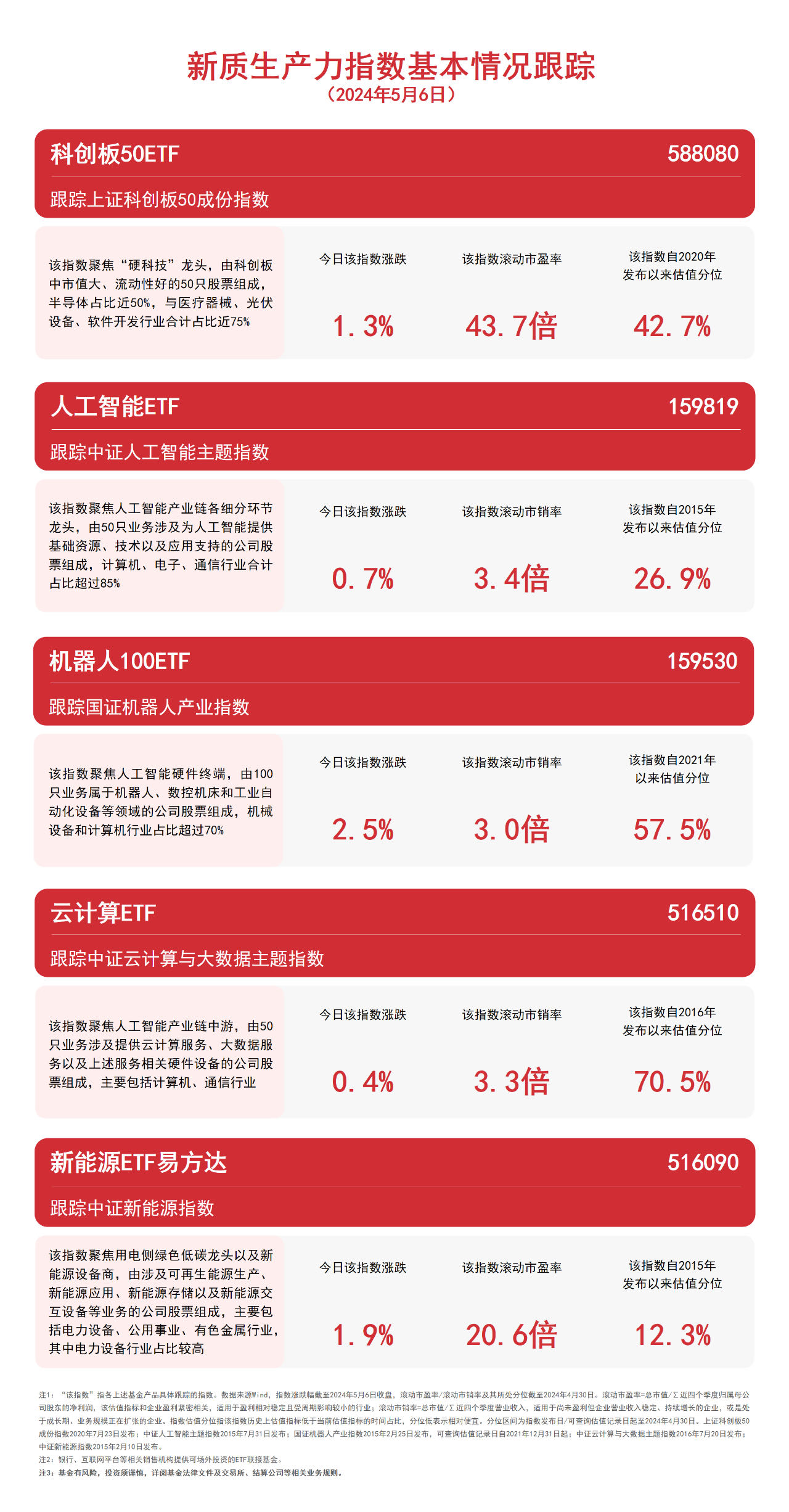 新质生产力指数收红机器人100ETF（159530）、新能源ETF易方达（516090）等产品布局未来产业(图1)
