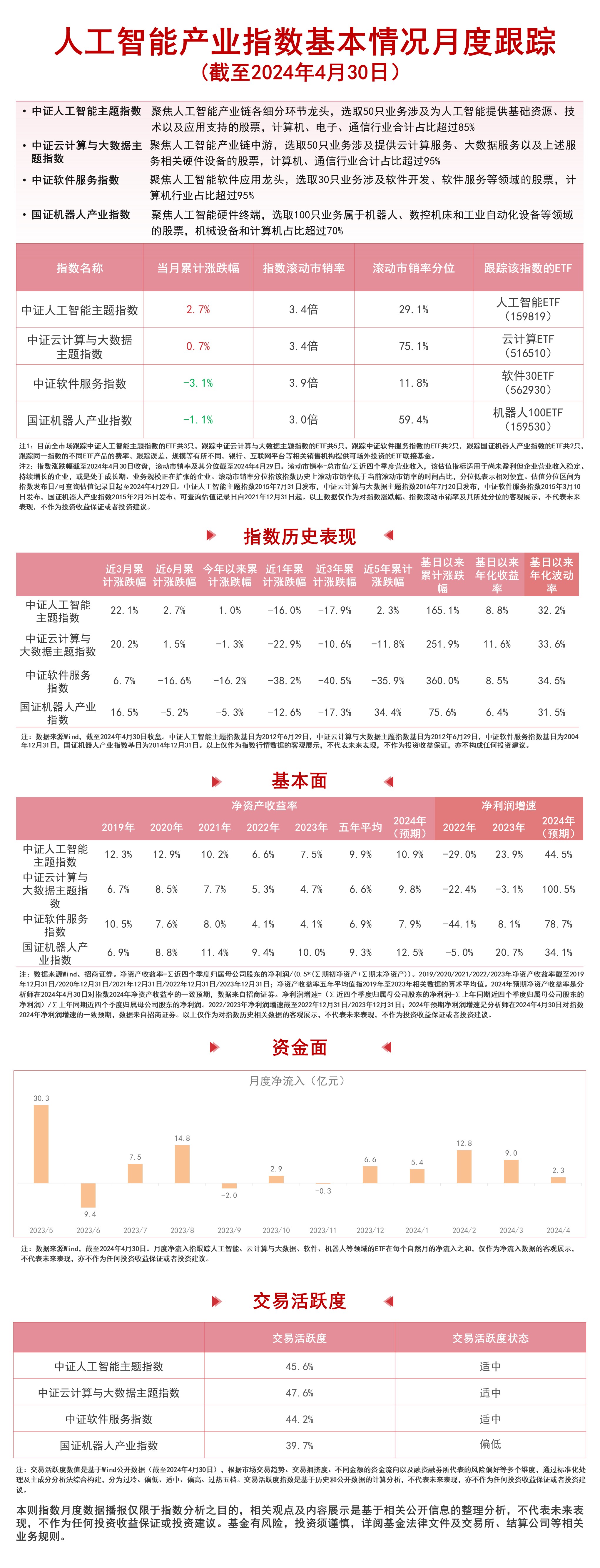 连续五月资金净流入人工智能ETF（159819）、机器人100ETF（159530）等产品布局产业发展投资机遇(图1)