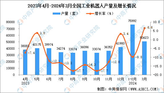 2024年3月全国工业机器人产量数据统计分析(图1)