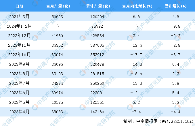 2024年3月全国工业机器人产量数据统计分析(图2)