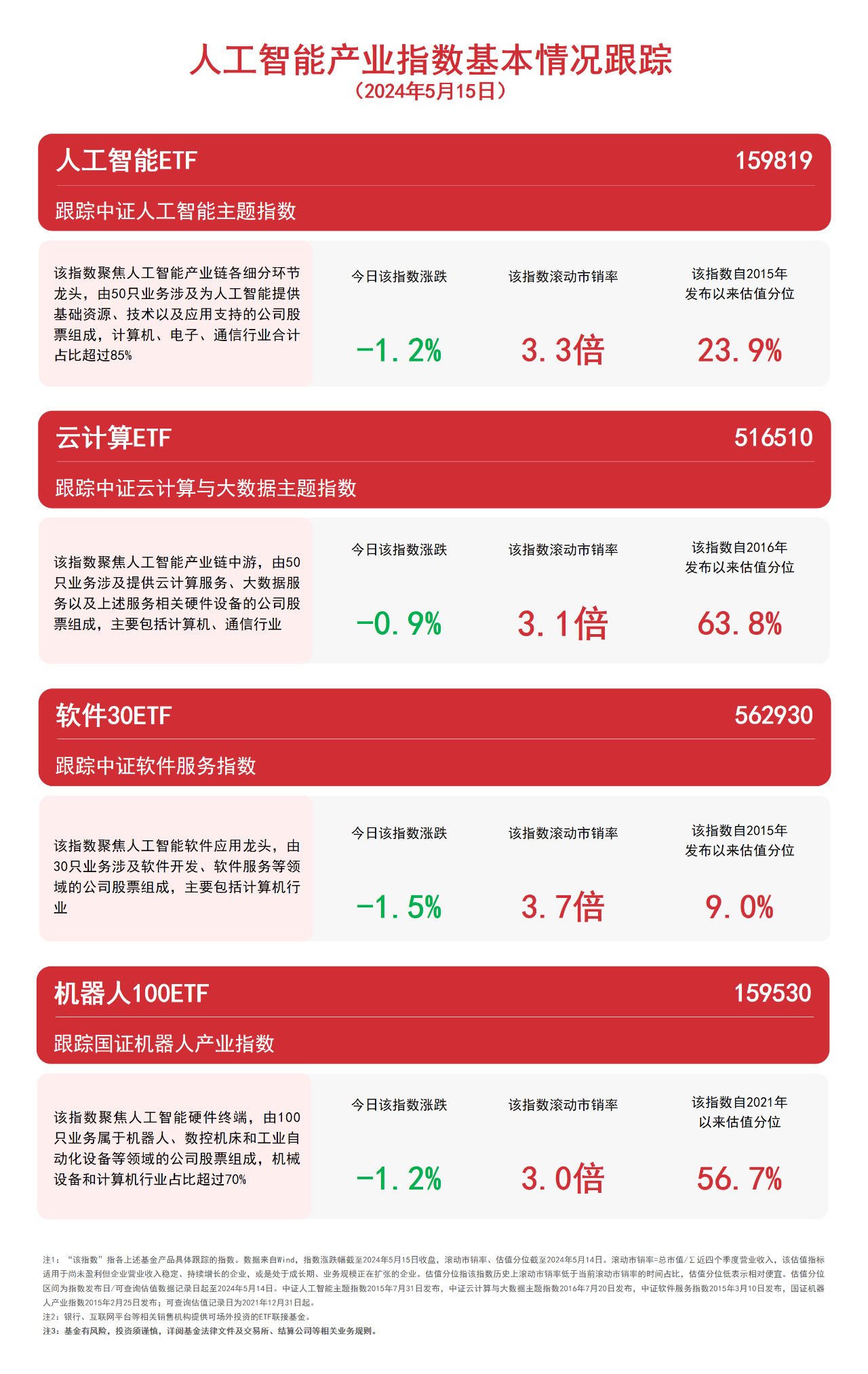 人工智能板块震荡走弱易方达国证机器人产业ETF联接基金（AC：0209720973）正在发行中(图1)