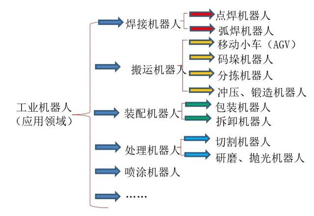 工业机器人的构成和分类终于搞明白了(图3)