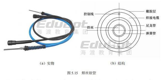 工业机器人系统技术应用知识点37：弧焊电源和送丝系统(图3)