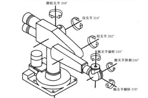 工业机器人详细的基本介绍(图4)