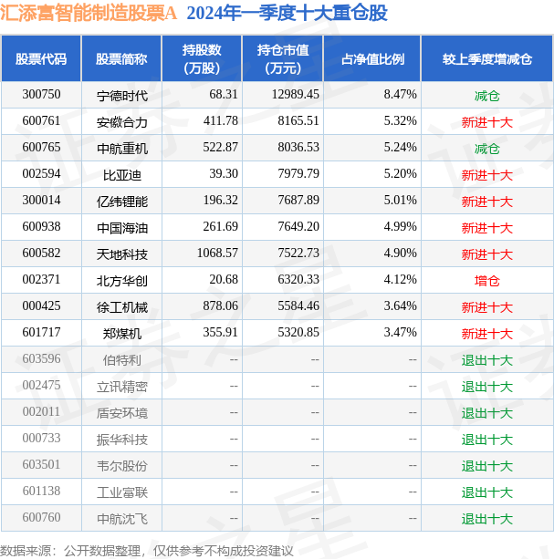 5月20日基金净值：汇添富智能制造股票A最新净值11588涨016%(图2)