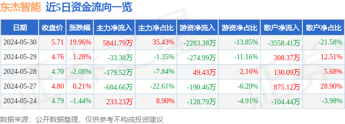 5月30日东杰智能涨停分析：机器人工业自动化智慧物流概念热股(图1)