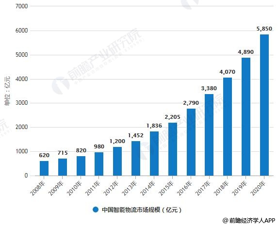 2019年中国物流机器人行业市场分析：政策+技术利好发展电商带动资本市场火热(图1)