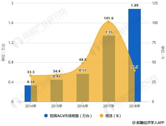 2019年中国物流机器人行业市场分析：政策+技术利好发展电商带动资本市场火热(图2)