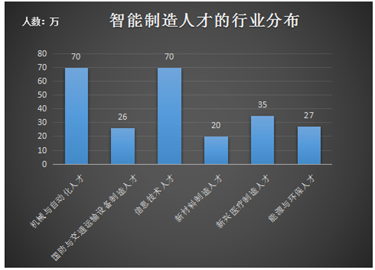 新职业——智能制造工程技术人员就业景气现状分析报告(图2)