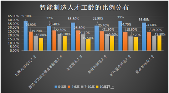 新职业——智能制造工程技术人员就业景气现状分析报告(图3)