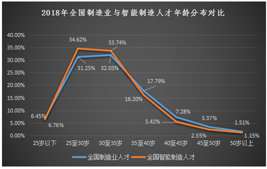 新职业——智能制造工程技术人员就业景气现状分析报告(图4)