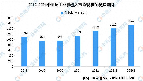 2024年全球工业机器人市场规模预测及行业发展的驱动因素分析(图1)
