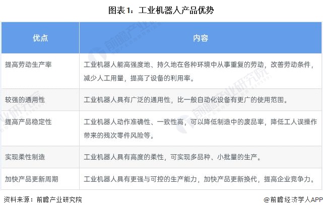 预见2022：一文深度了解2022年中国工业机器人行业市场规模、竞争格局及发展前景(图1)